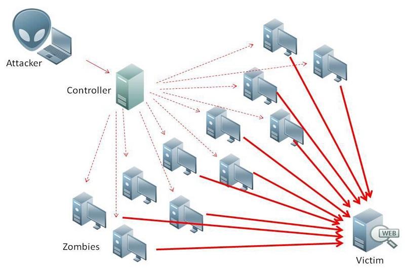 DoS attacks on blockchain