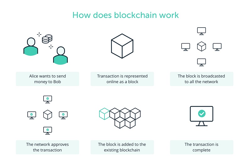 How does blockchain work for beginners?