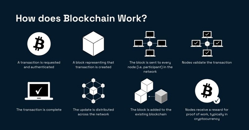 How does blockchain work for beginners?