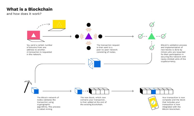 How does blockchain work for beginners?