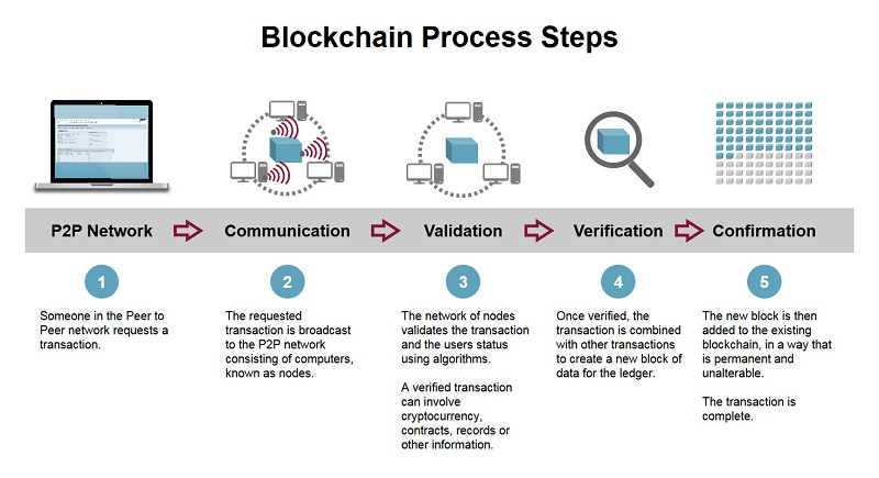 steps involved in blockchain technology