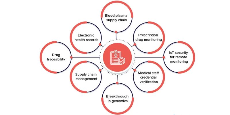 application of Blockchain in healthcare