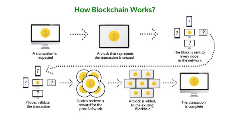 Basic explanation of how blockchain works