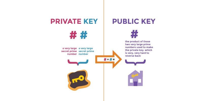 Public key vs private key cryptography