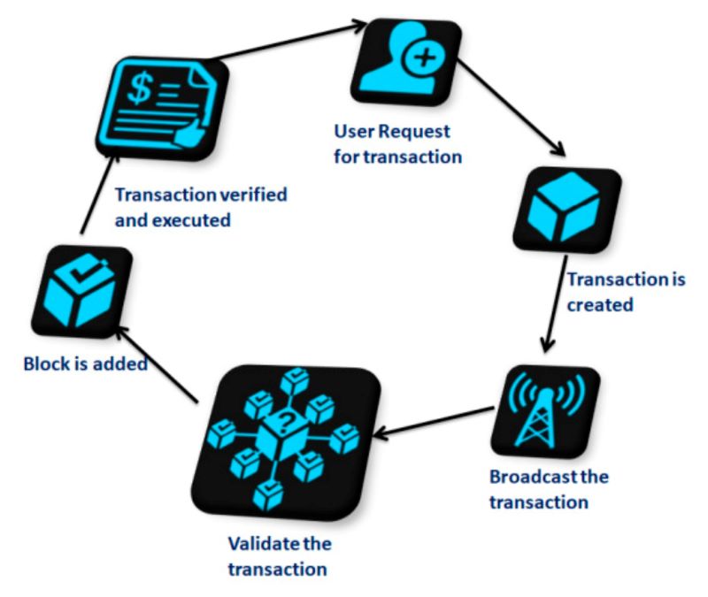 Blockchain Innovation