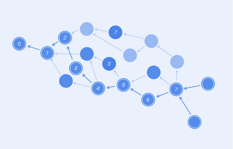 Innovative Approaches to Consensus in DAG Networks