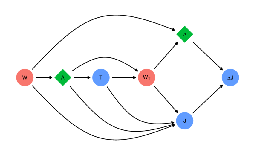 Directed Acyclic Graph