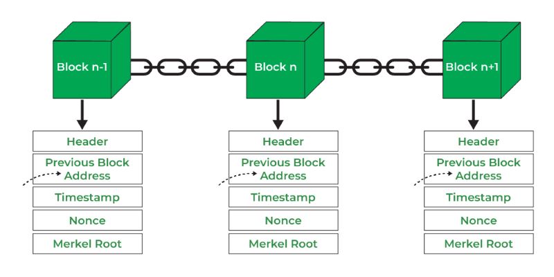 Blockchain Architecture