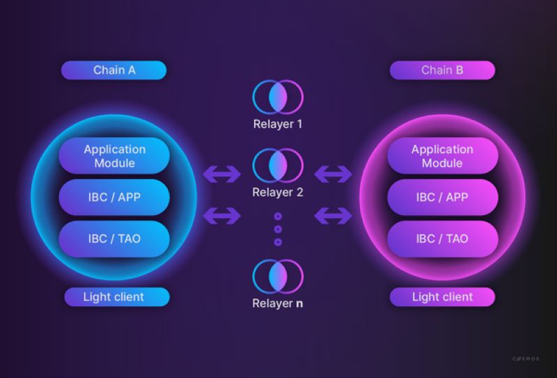 Inter Blockchain Communication (IBC