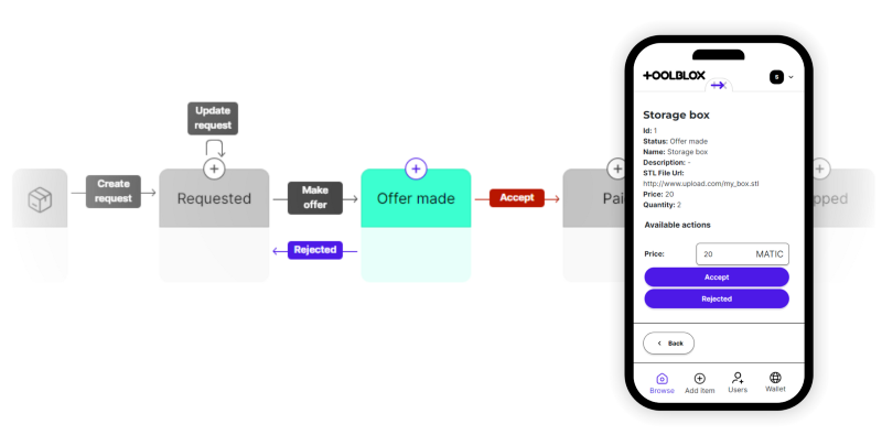 SDKs for Smart Contract