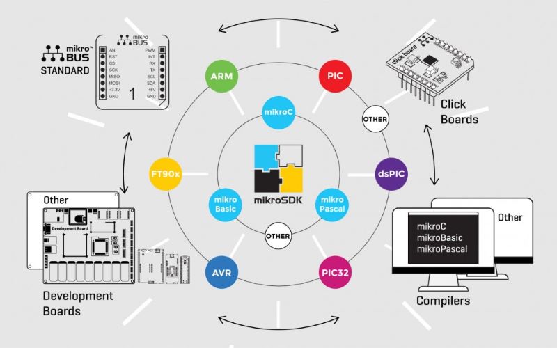 Software Development Kits in Blockchain