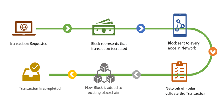 What Is Data Availability Blockchain