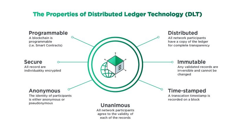 Distributed Ledger Technology