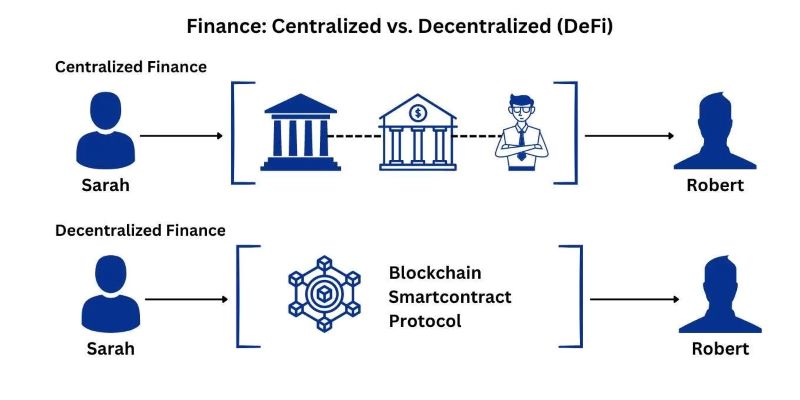 Centralized finance vs Decentralized Finance