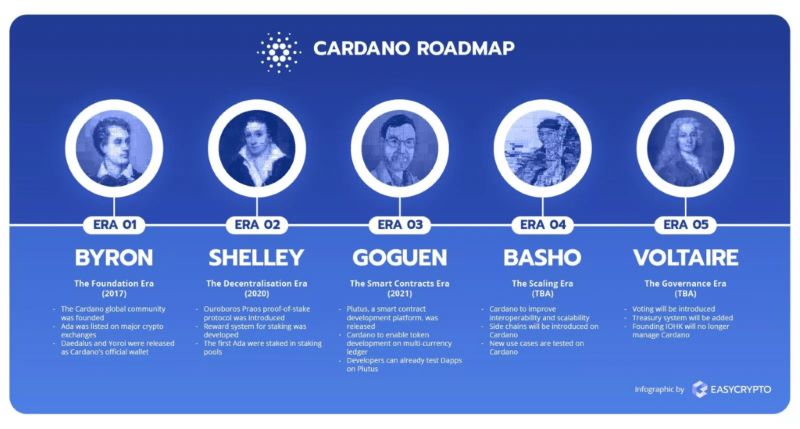 Cardano’s Roadmap to Sustainability