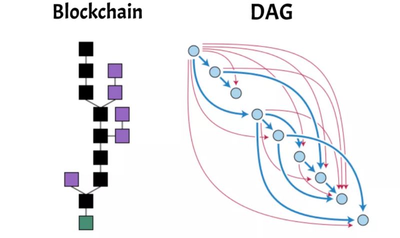 How are directed acyclic graphs used in blockchain?