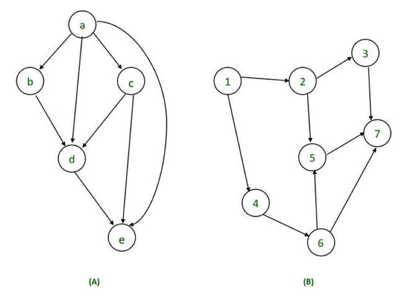 What is a directed acyclic graph?