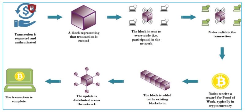 How blockchain VMs work