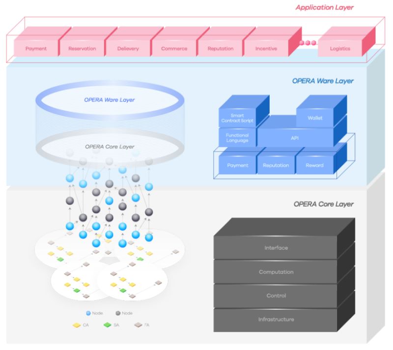 Fantom opera chain Architecture