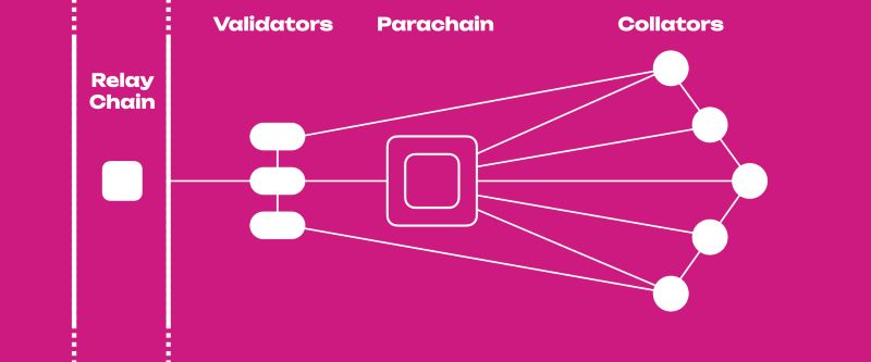 Parachain development