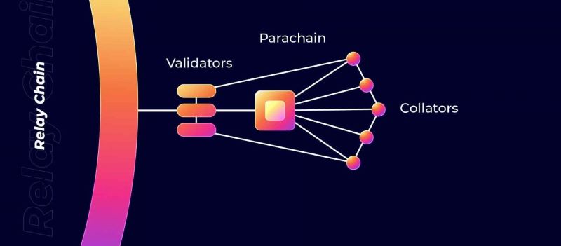 Parachain development