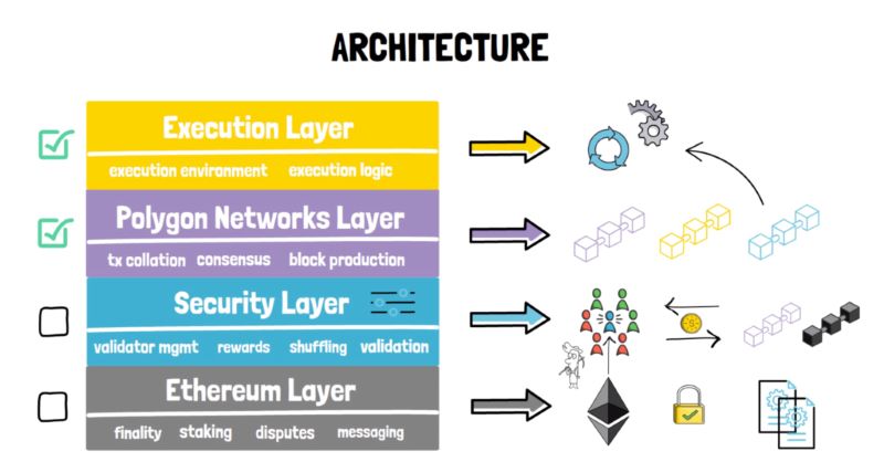 How Polygon works