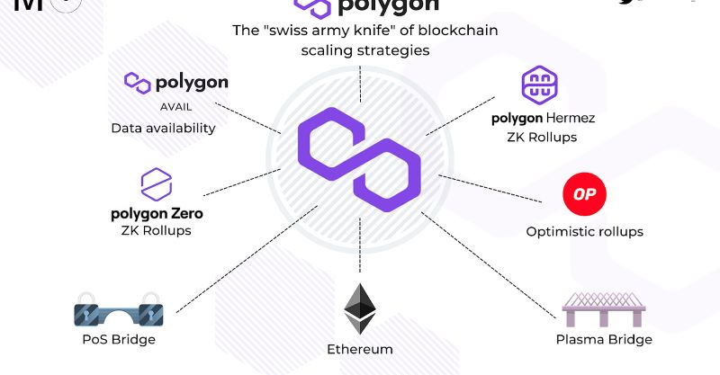 How Polygon works