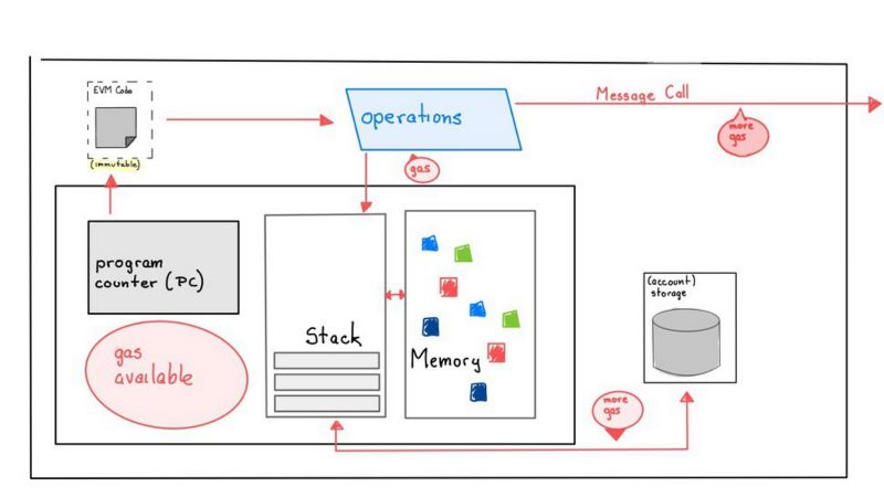 virtual machines in blockchain