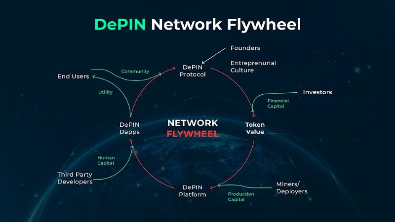 What is DePIN network protocols?