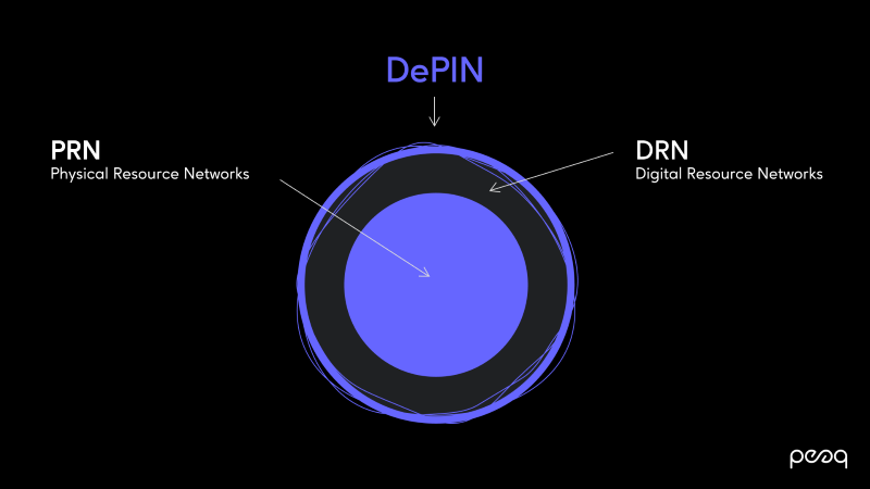 Depin business model