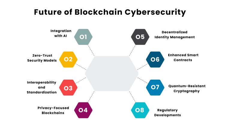 National Security Agency and Blockchain Technology