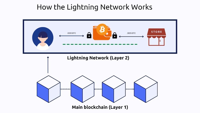 What is Bitcoin Layer 2