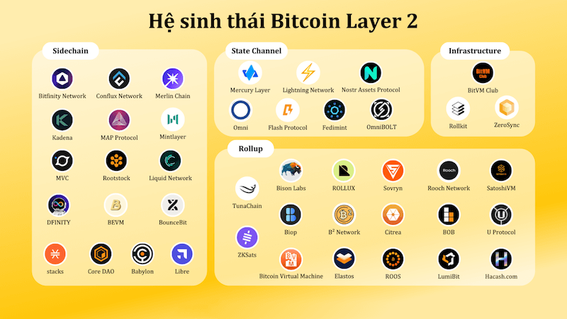 What is Bitcoin Layer 2