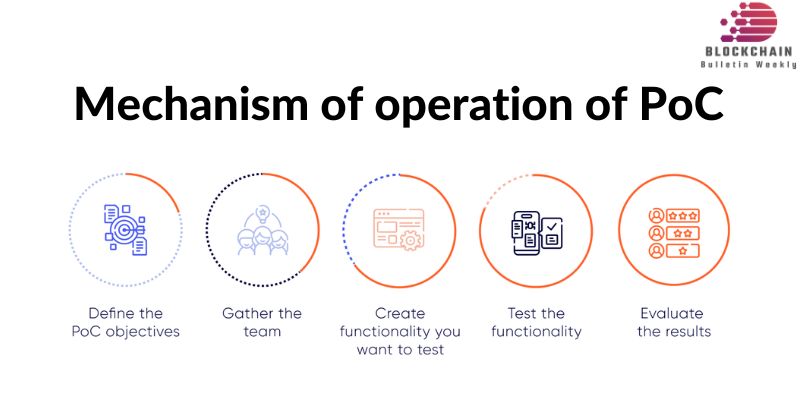 Mechanism of operation of PoC 