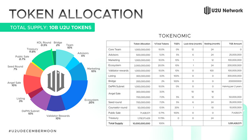 U2U listing