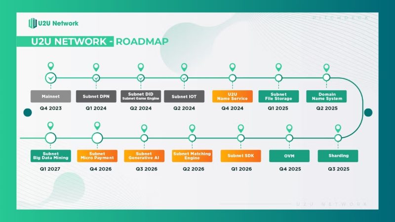 U2U Network’s roadmap highlights its focus on real-world applications and blockchain innovation.