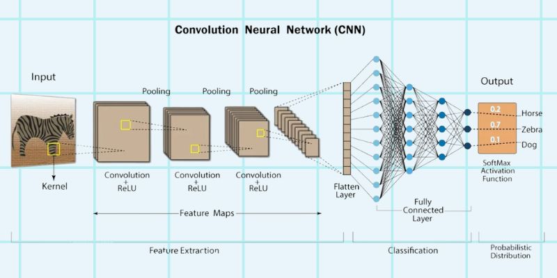 Is CNN deep learning