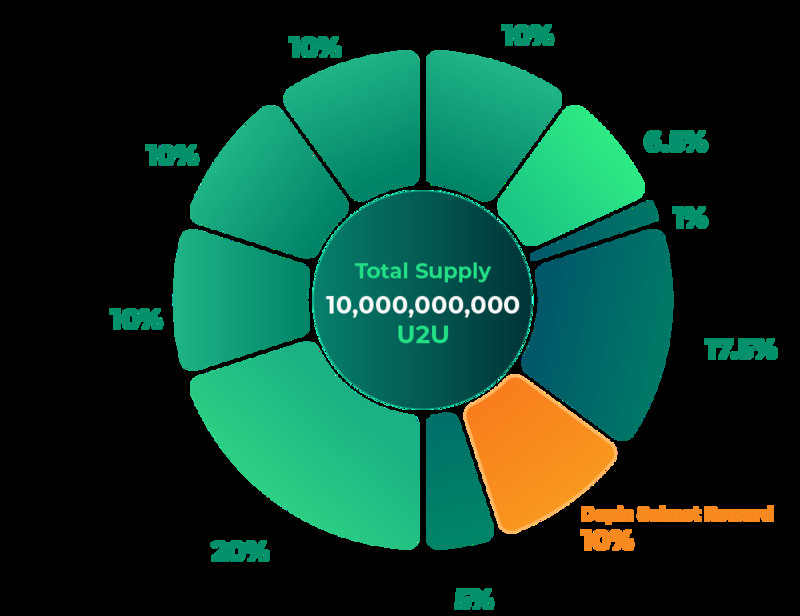 Tokenomics of u2u network